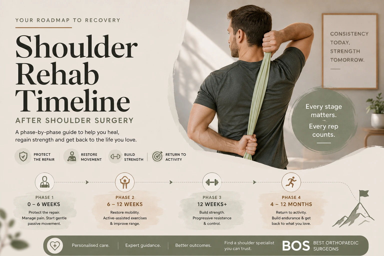 What Does a Shoulder Rehab Timeline Look Like After Surgery?